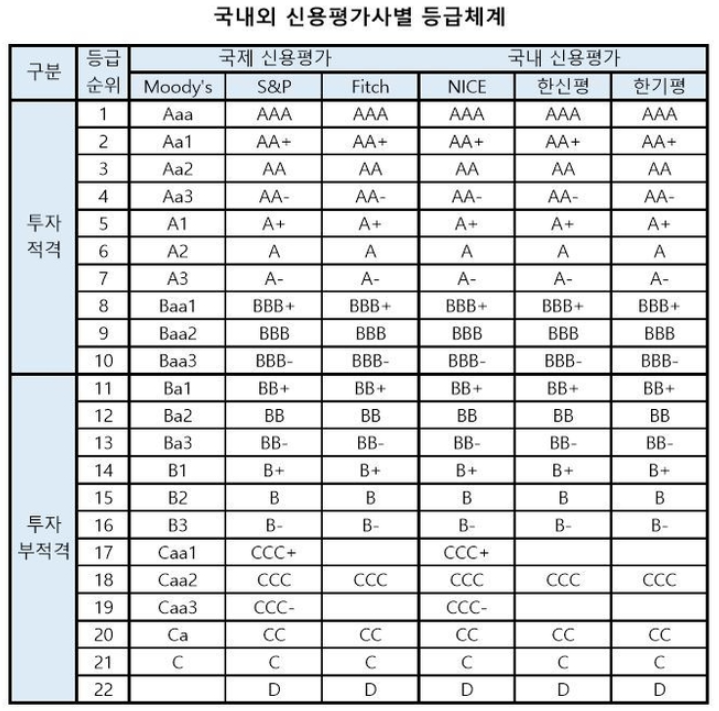 무디스, 피치, S&P, 한신평, 한기평, NICE 등 주요 신용평가사의 평가등급표.